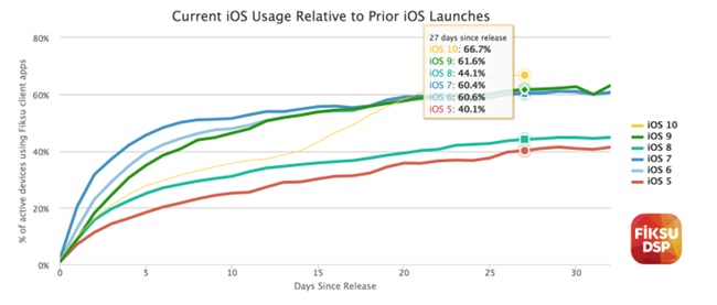IOS 10 در دو‌ سوم گوشی‌های Apple