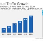 رایانش ابری ۹۲ درصد کل ترافیک دیتاسنترها را تا سال ۲۰۲۰ به خود اختصاص خواهد داد