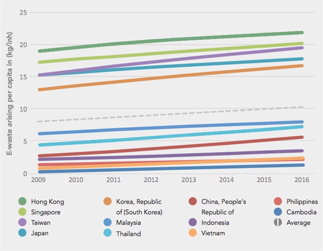 سنگاپور و هنگ‌کنگ در بین بزرگ‌ترین تولیدکنندگان زباله‌ی الکترونیکی در منطقه‌ی جنوب شرق آسیا