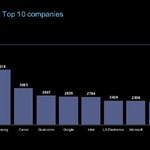 IBM رکورد ۸ هزار پتنت ثبت‌شده در سال ۲۰۱۶ را زد
