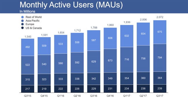 Facebook با سود 4/7 میلیارد دلاری در سه ماهه‌ی سوم از تخمین‌ها پیشی گرفت