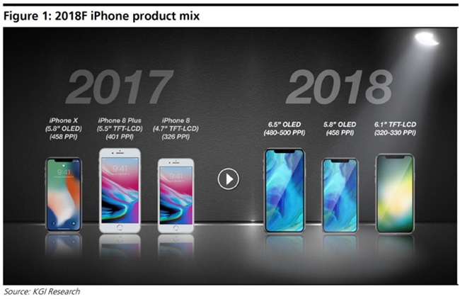 iPhone X با اندازه‌ی ۶/۵ اینچی و ۶/۱ اینچی در اواخر سال 2018 عرضه می‌شوند