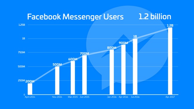 افزایش کاربران Facebook Messenger