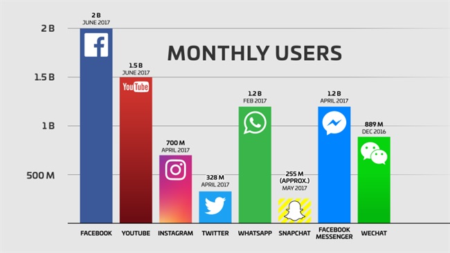 Facebook اکنون 2 میلیارد کاربر ماهانه دارد