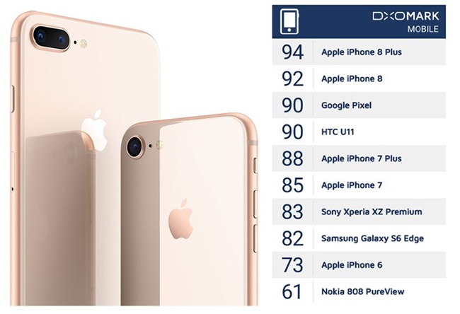 لابراتوار DxO: گوشی iPhone 8+ دارای بهترین دوربین تلفن همراه هوشمند در بازار