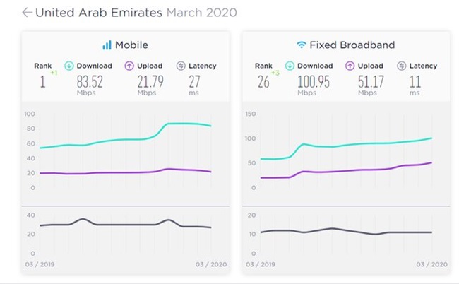 کدام کشور بالاترین سرعت پهنای باند اینترنت موبایل را دارد؟