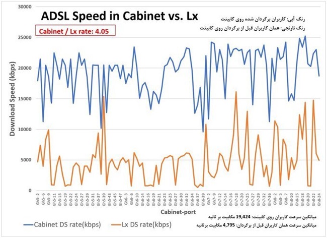 نمودار مقایسه‌ سرعت اینترنت قبل و بعد از نصب VDSL منتشر شد