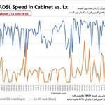 نمودار مقایسه‌ سرعت اینترنت قبل و بعد از نصب VDSL منتشر شد